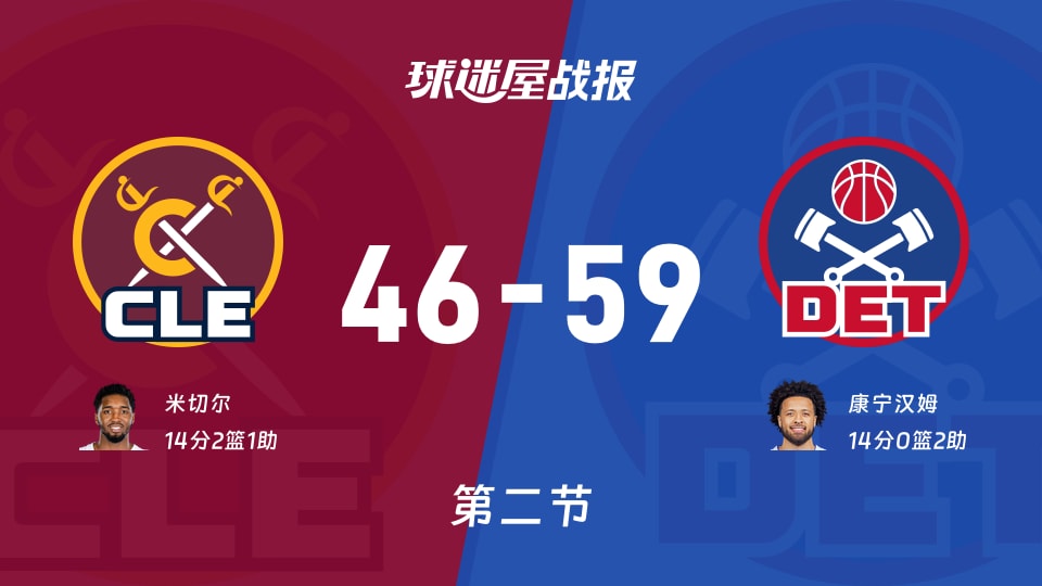NBA东部半决赛：次节结束，活塞以59-46领先骑士，康宁汉姆14+2