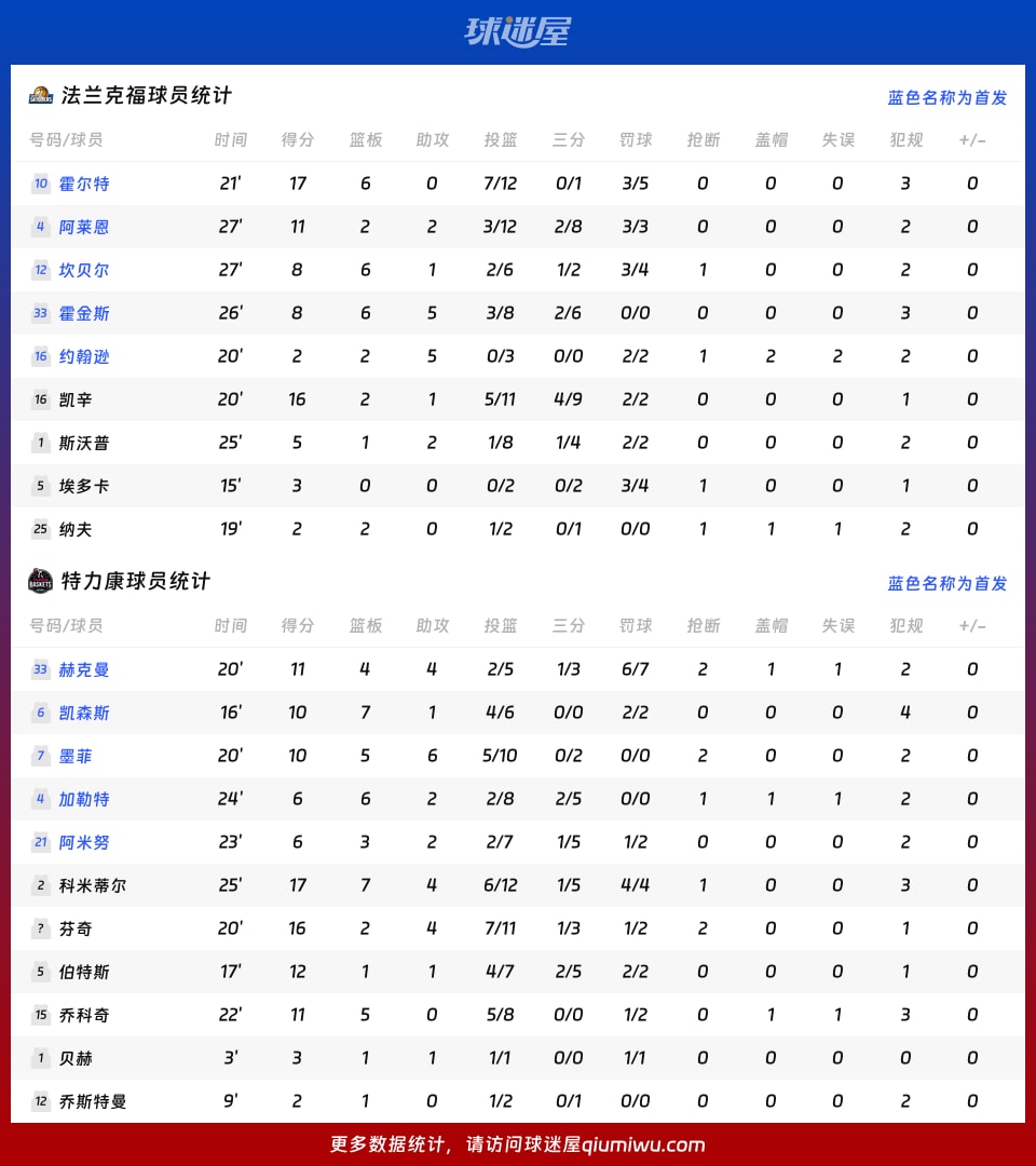 法兰克福vs特力康球员数据