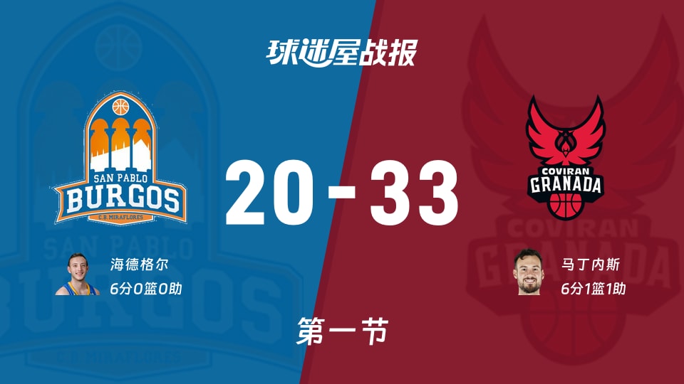 西篮甲常规赛：首节结束，格拉纳达以33-20领先圣帕罗布哥斯，马丁内斯6+1+1