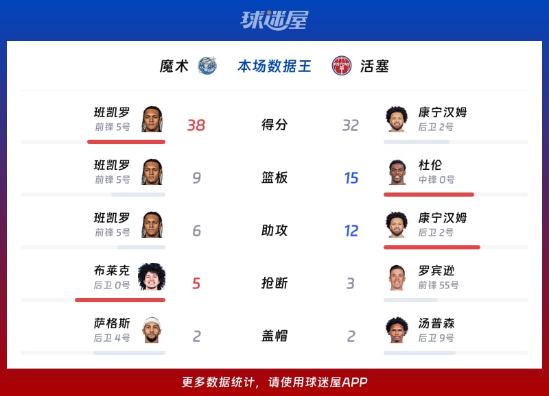 魔术vs活塞各项最佳