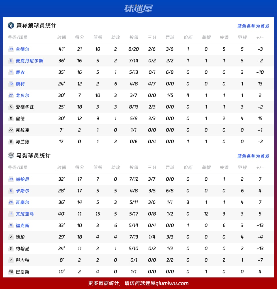 森林狼vs马刺球员数据