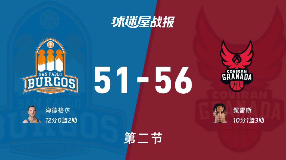 西篮甲常规赛:次节战罢,格拉纳达以56-51领先圣帕罗布哥斯,佩雷斯10+1+3