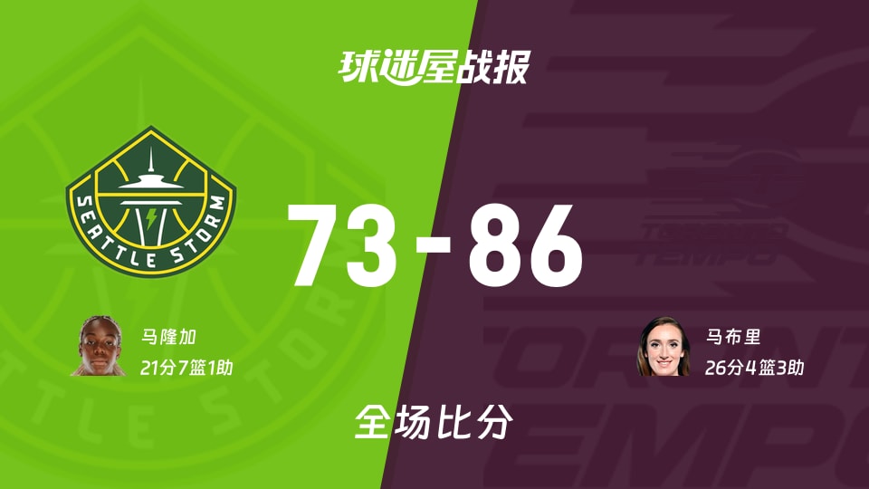 WNBA常规赛:马布里26+4+3,节奏以86-73战胜风暴