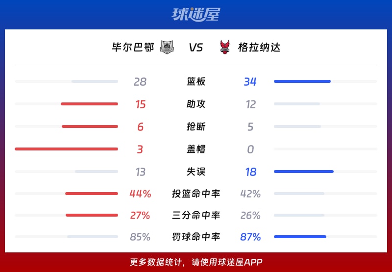 毕尔巴鄂vs格拉纳达球队数据