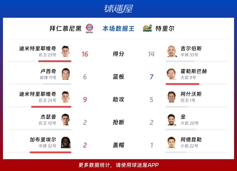 拜仁慕尼黑vs特里尔各项最佳