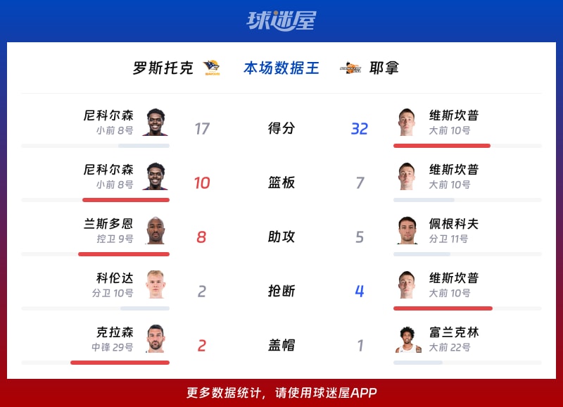 罗斯托克vs耶拿各项最佳