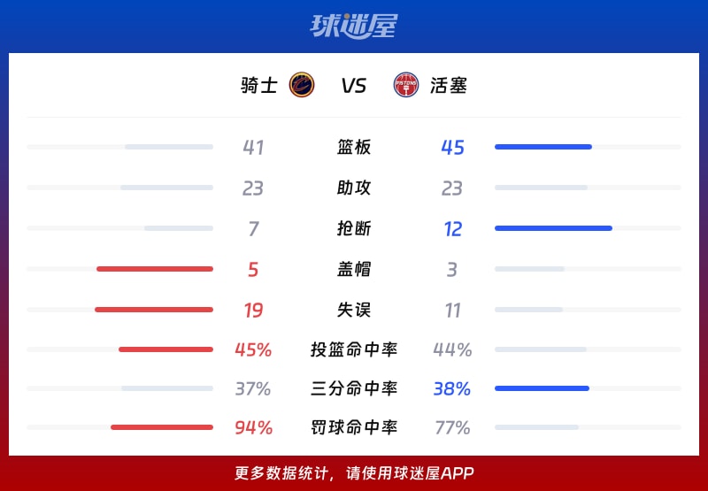 骑士vs活塞球队数据