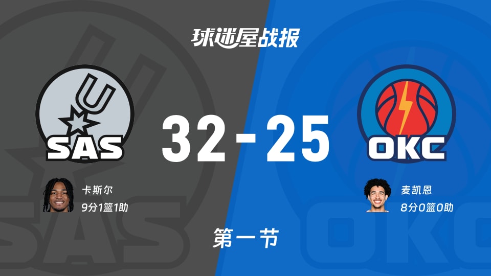 NBA西部决赛：首节结束，马刺以32-25领先雷霆，卡斯尔9+1+1