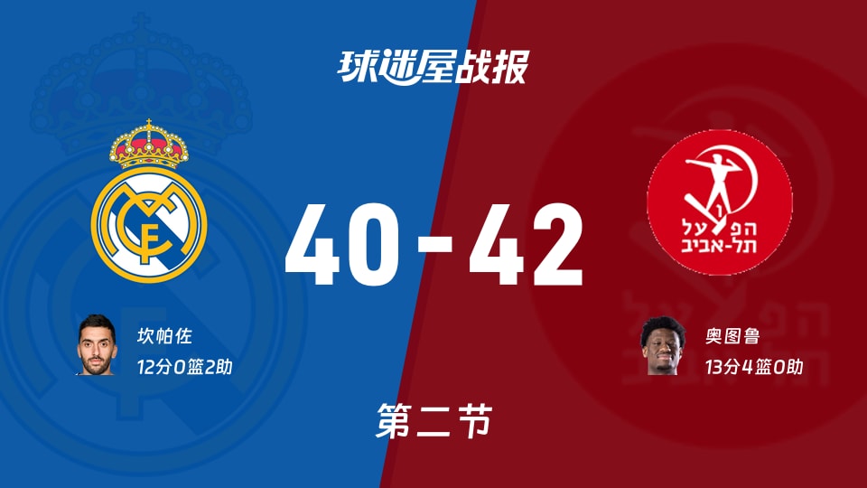 欧篮联1/4决赛：半场战罢，特拉维夫夏普尔以42-40领先皇家马德里，奥图鲁13+4