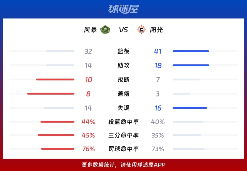 风暴vs阳光球队数据