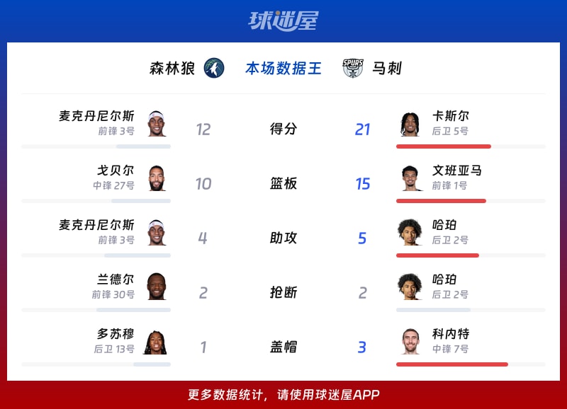 森林狼vs马刺各项最佳