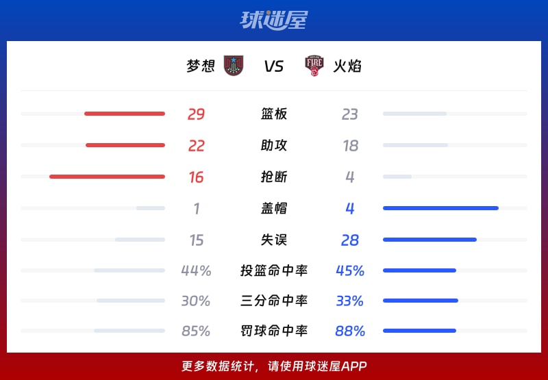梦想vs火焰球队数据