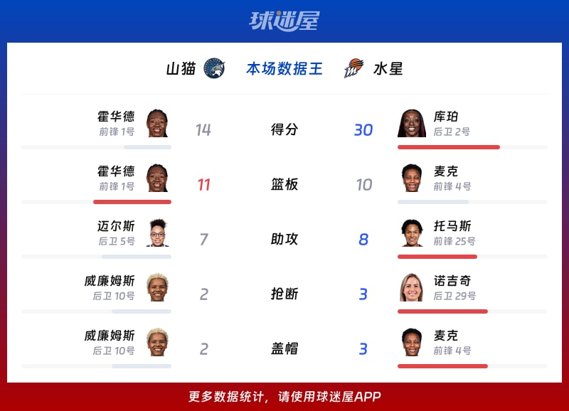 山猫vs水星各项最佳