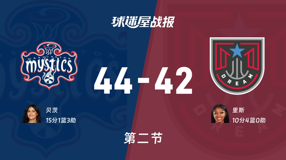 WNBA季前赛：神秘人次节领先梦想2分，贝茨得到15分，里斯得到10分