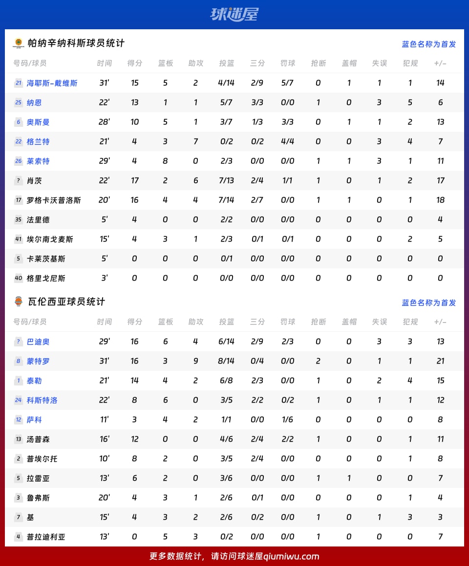 帕纳辛纳科斯vs瓦伦西亚球员数据