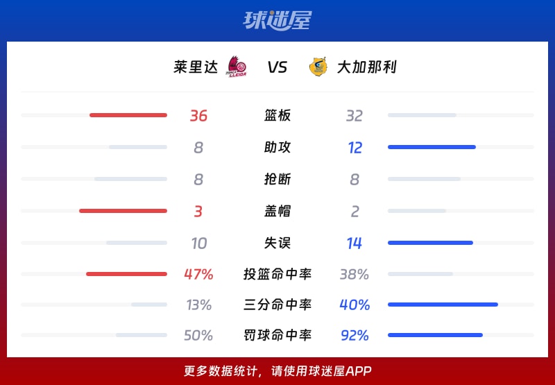 莱里达vs大加那利球队数据