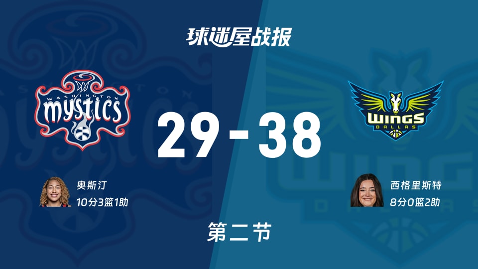 神秘人vs飞翼:次节战罢,神秘人29-38飞翼,奥斯汀得到10分