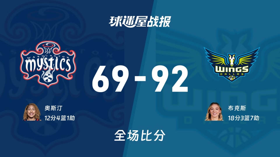 WNBA常规赛：布克斯18+3+7，飞翼以92-69战胜神秘人