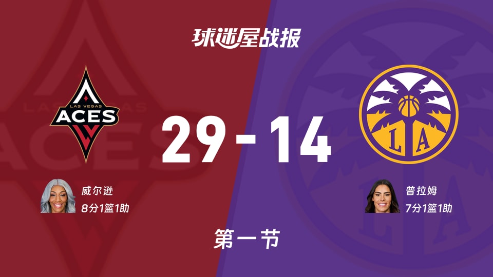 WNBA常规赛：首节结束，王牌以29-14领先火花，威尔逊8+1+1