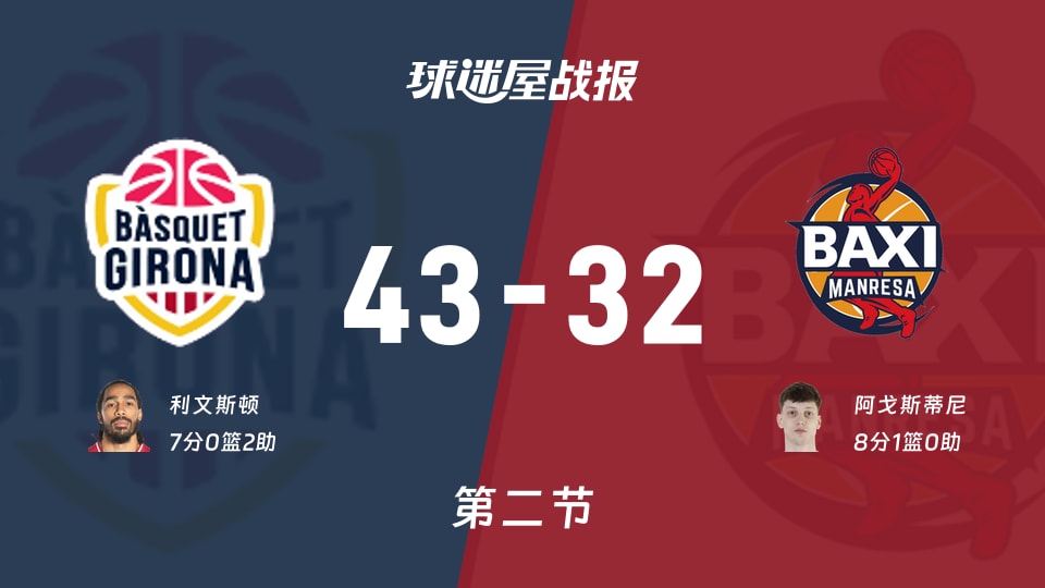 西篮甲常规赛：次节战罢，吉罗纳以43-32领先曼雷萨，利文斯顿7+2