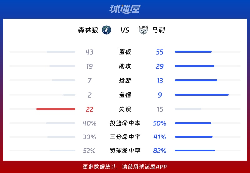 森林狼vs马刺球队数据