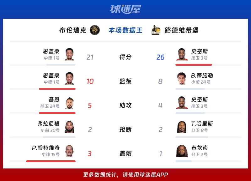 布伦瑞克vs路德维希堡各项最佳