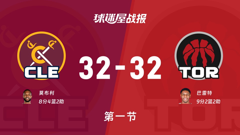 骑士vs猛龙：首节结束，骑士32-32猛龙，巴雷特得到9分
