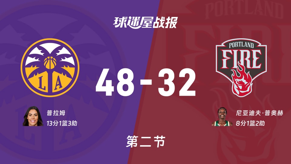 WNBA季前赛：次节战罢，火花以48-32领先火焰，普拉姆13+1+3