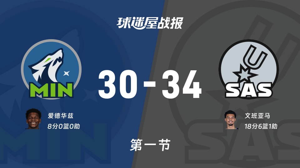 NBA西部半决赛：马刺首节领先森林狼4分，文班亚马得到18分，爱德华兹得到8分