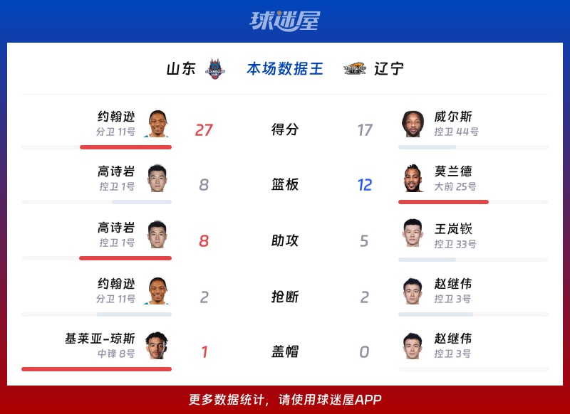 山东vs辽宁各项最佳
