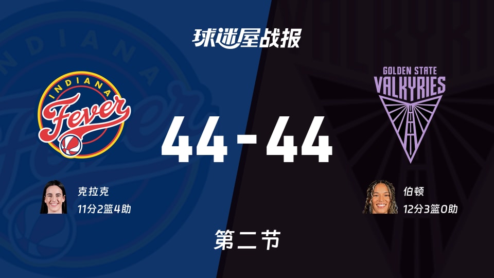 狂热vs女武神:次节战罢,狂热44-44女武神,伯顿得到12分