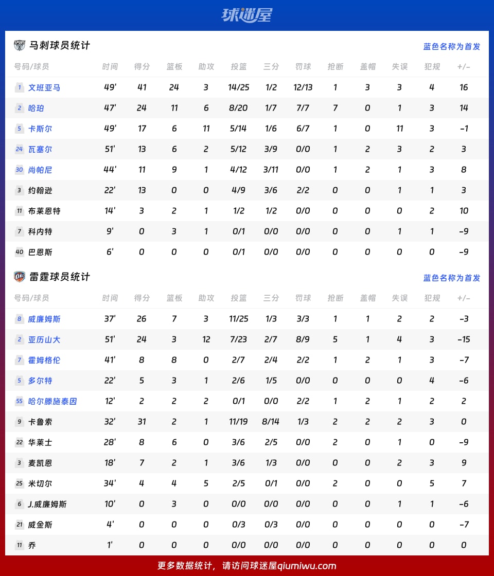 马刺vs雷霆球员数据