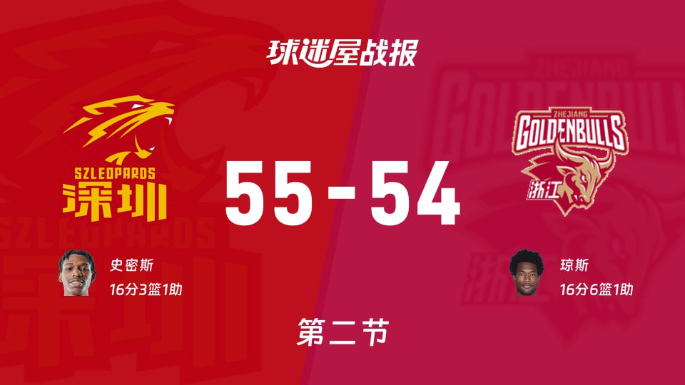 CBA1/4决赛：次节结束，深圳以55-54领先浙江，史密斯16+3+1