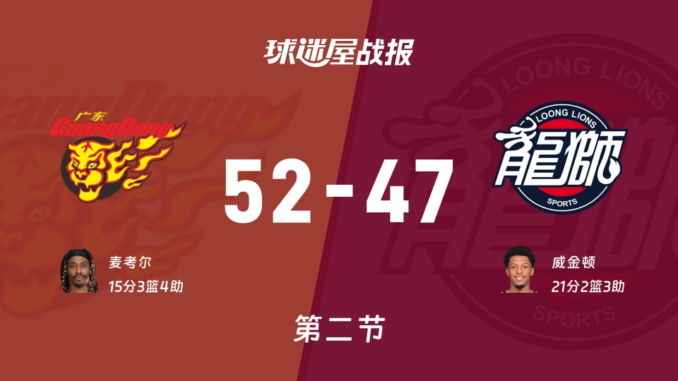 广东vs广州：半场战罢，广东52-47广州，威金顿得到21分