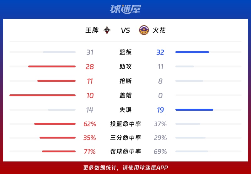 王牌vs火花球队数据