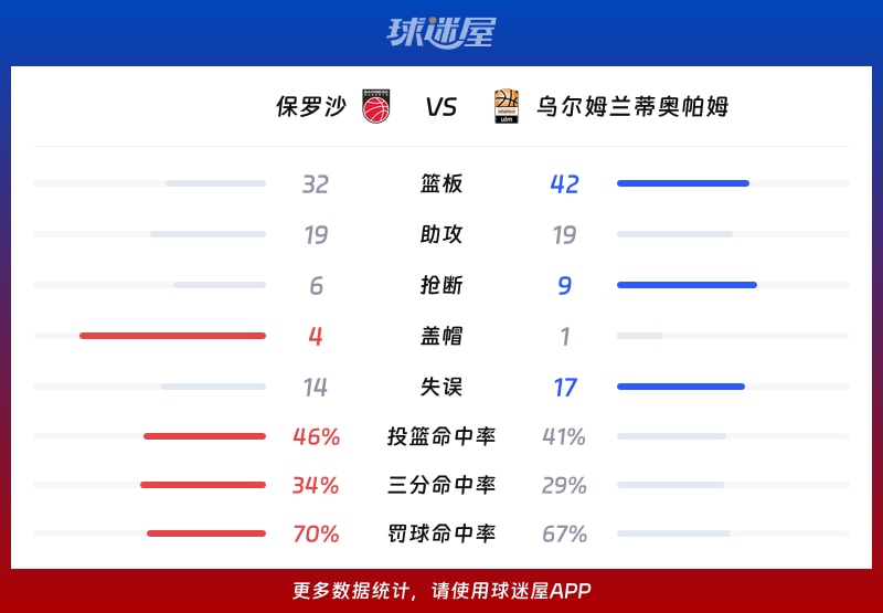 保罗沙vs乌尔姆兰蒂奥帕姆球队数据