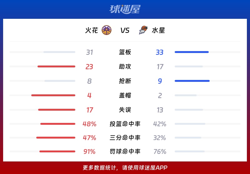 火花vs水星球队数据