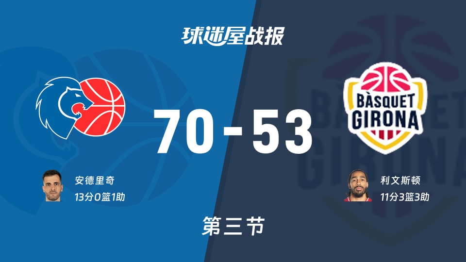 卢戈vs吉罗纳：三节结束，卢戈70-53吉罗纳，安德里奇得到13分