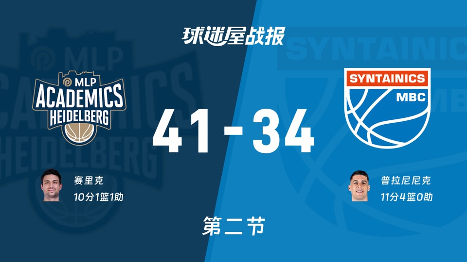 德篮甲常规赛：次节战罢，海德堡以41-34领先中央德国，赛里克10+1+1