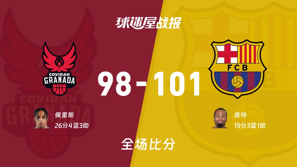西篮甲常规赛:庞特19+3+1,巴塞罗那以101-98战胜格拉纳达