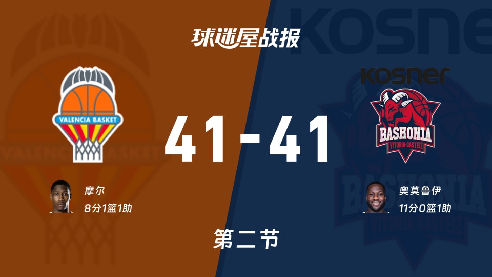 西篮甲常规赛:瓦伦西亚41-41巴斯克尼亚打平手,摩尔得到8分,奥莫鲁伊得到11分
