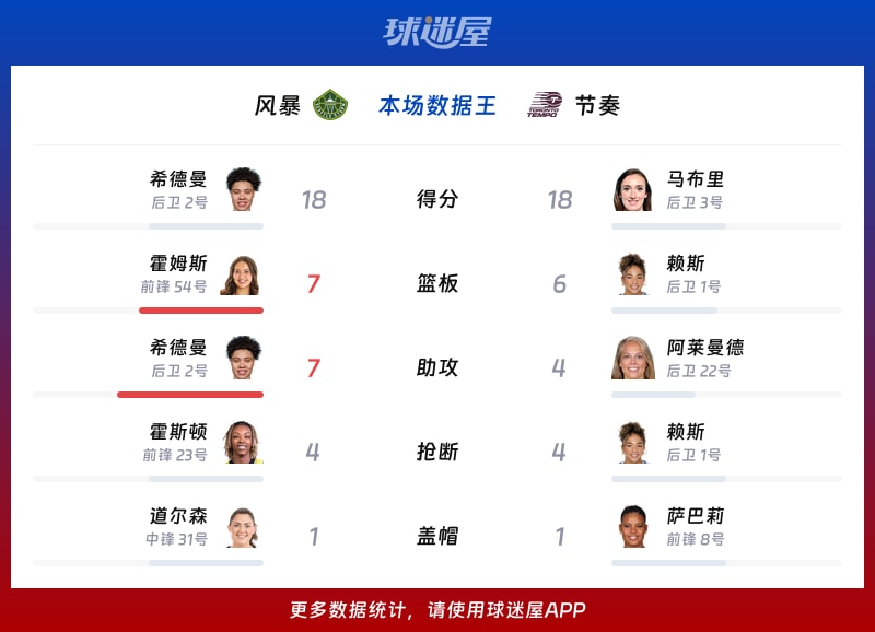 风暴vs节奏各项最佳