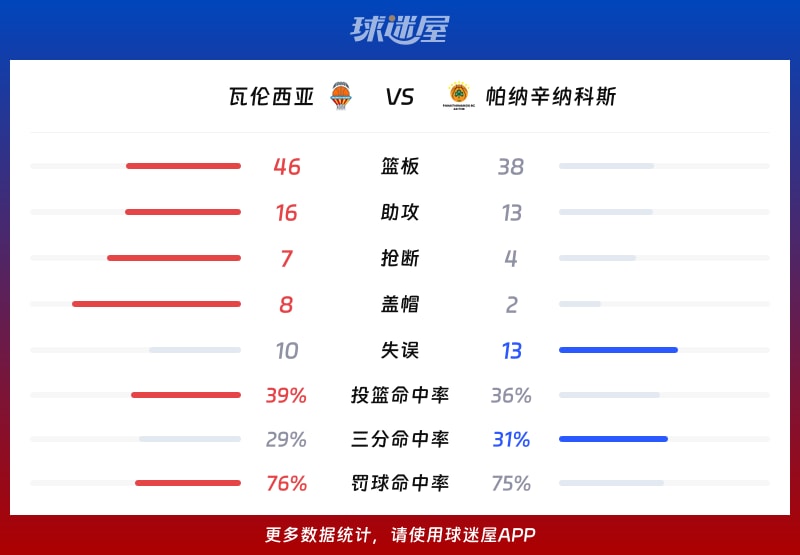 瓦伦西亚vs帕纳辛纳科斯球队数据