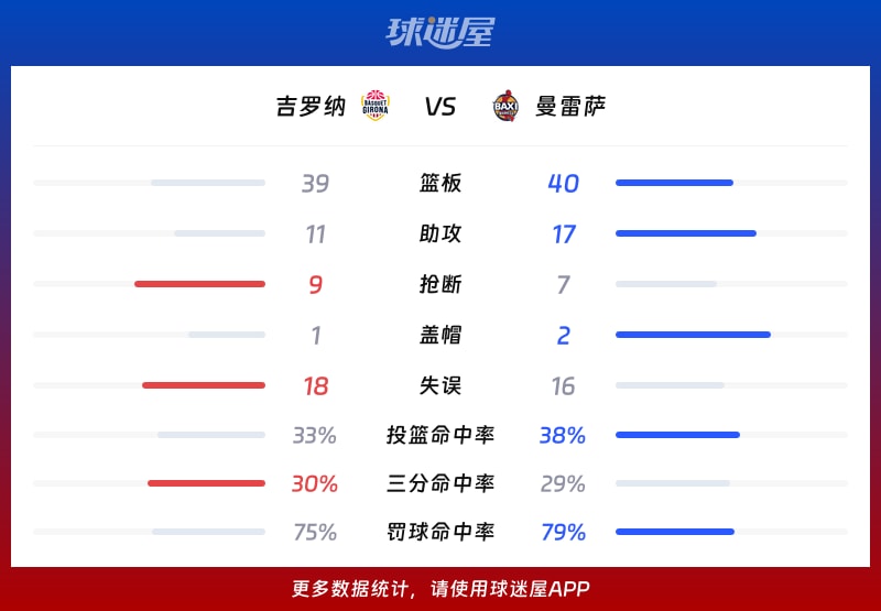 吉罗纳vs曼雷萨球队数据