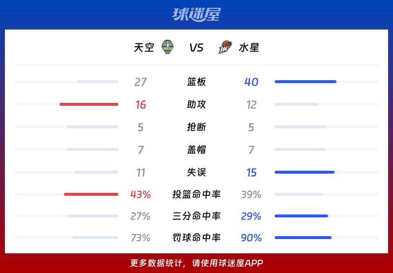 天空vs水星球队数据