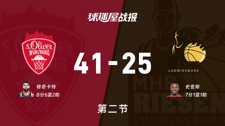 德篮甲常规赛：维尔茨堡奥利弗半场领先路德维希堡16分，穆恩卡特得到8分，史密斯得到7分