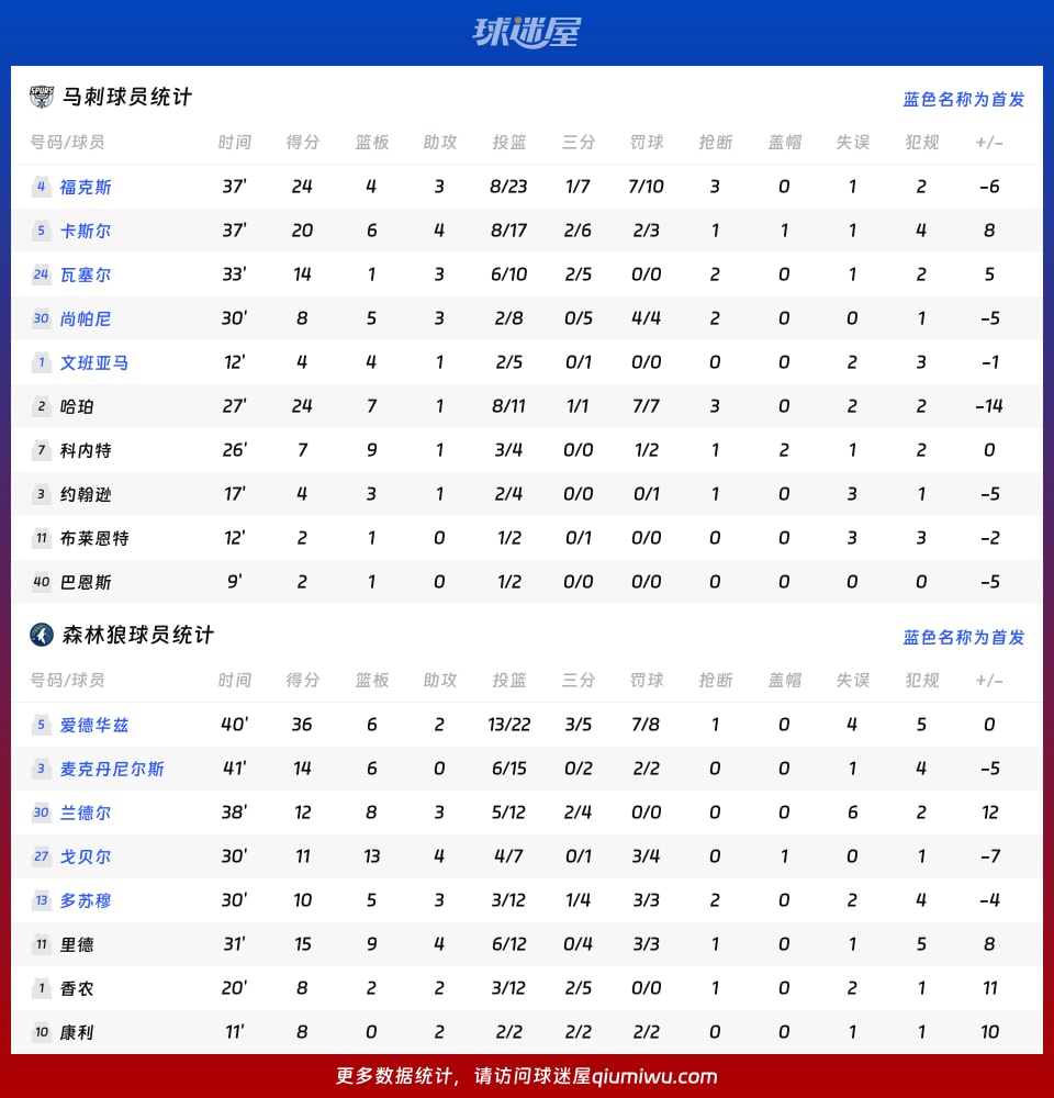 马刺vs森林狼球员数据
