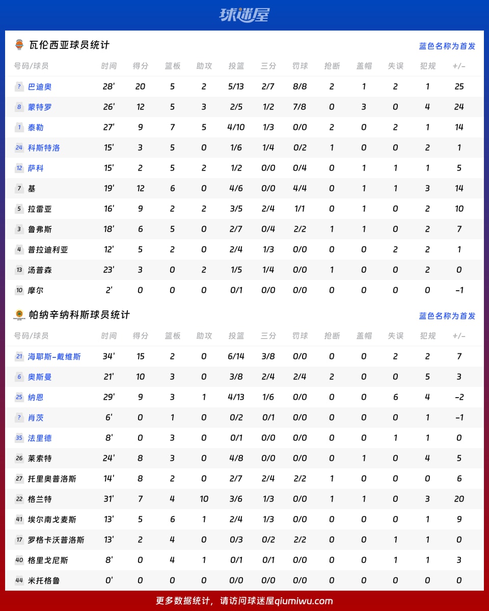 瓦伦西亚vs帕纳辛纳科斯球员数据