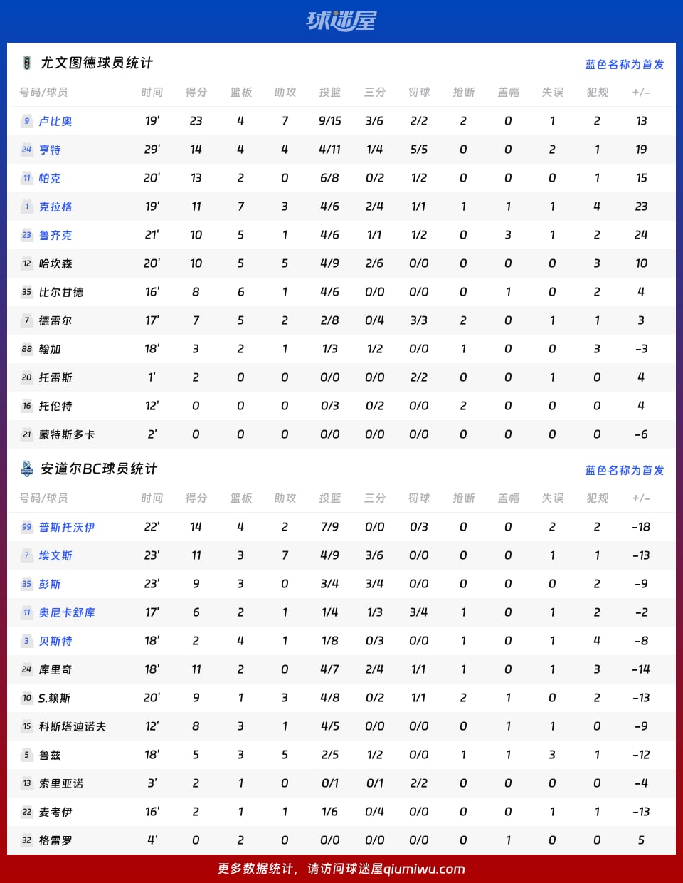 尤文图德vs安道尔BC球员数据