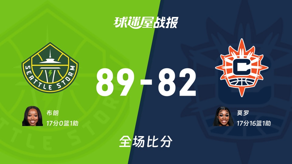 WNBA常规赛：布朗17+1，风暴以89-82战胜阳光